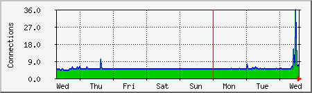 week
