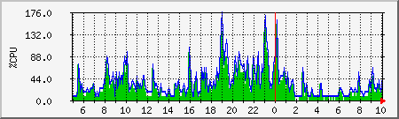 cpu Traffic Graph