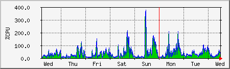 week
