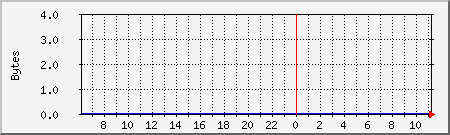 localhost.mem Traffic Graph