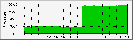 processes Traffic Graph