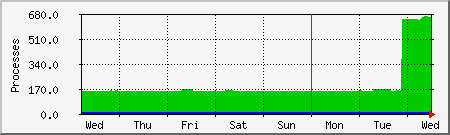 week