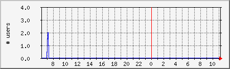 system_users Traffic Graph